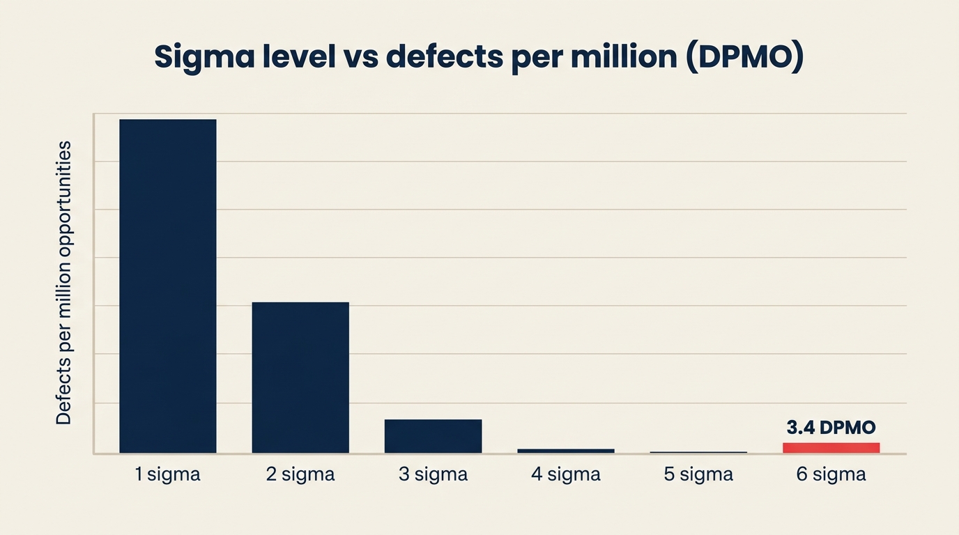 Level Sigma vs cacat per juta kesempatan (DPMO) dari 1 sigma hingga 6 sigma