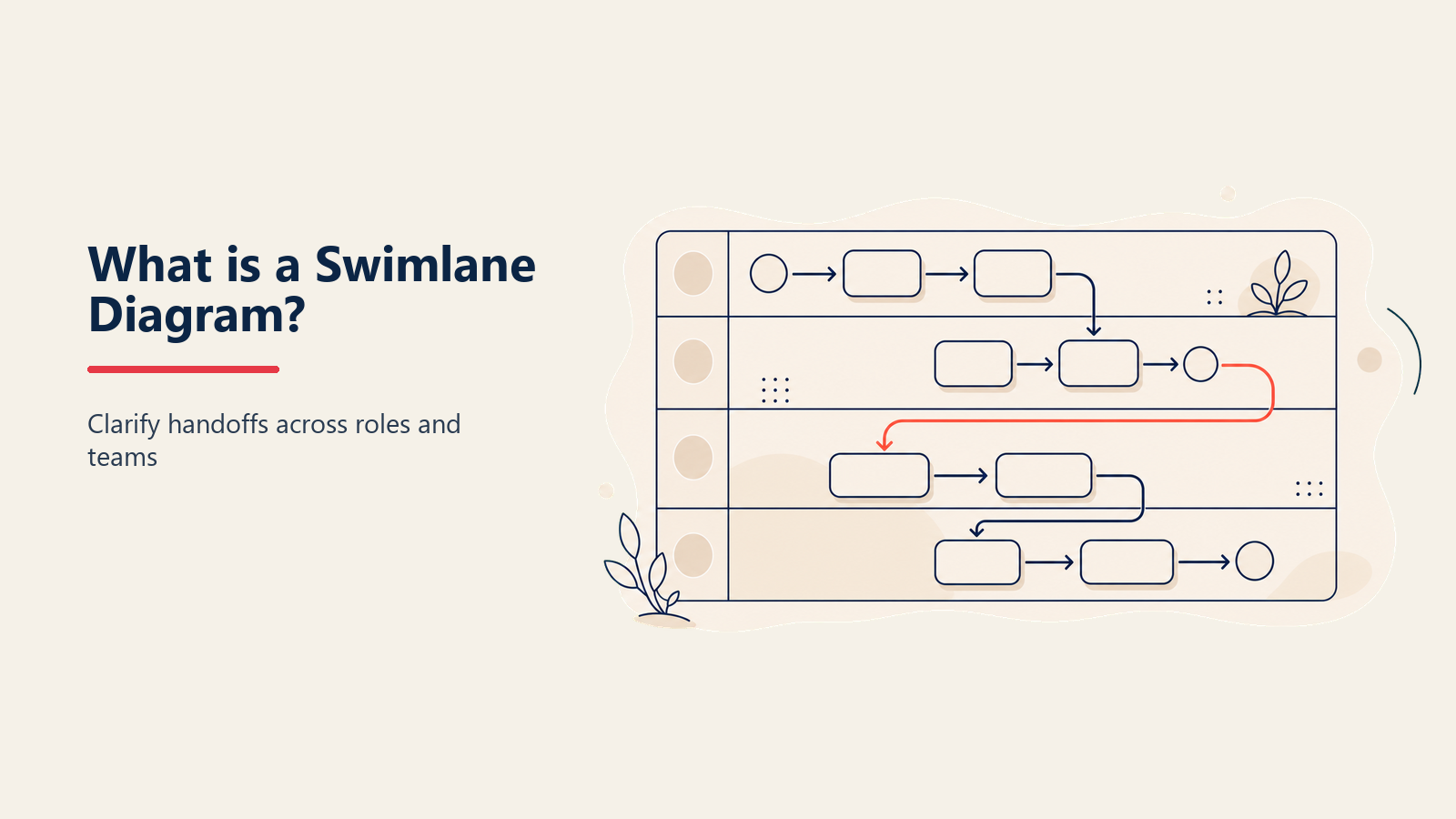 Swimlane diagram dengan tiga jalur menunjukkan serah terima proses lintas fungsi