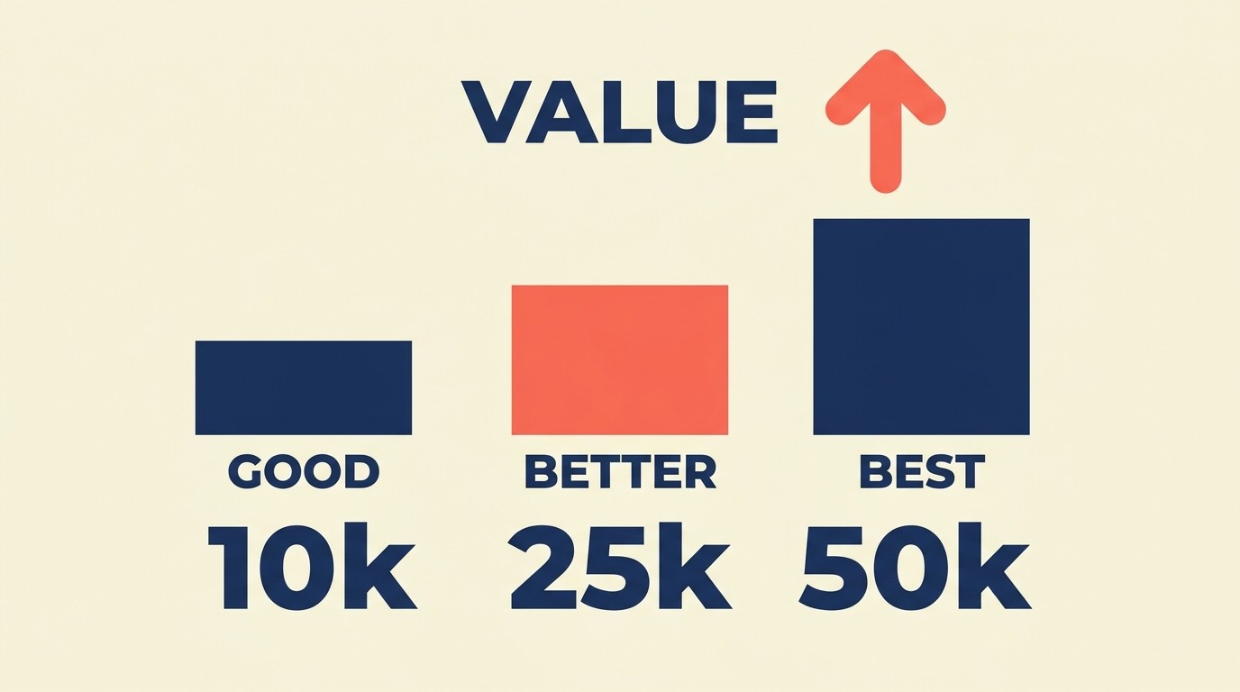 Pricing presentation framework leading with value, tiered options, and ROI framing