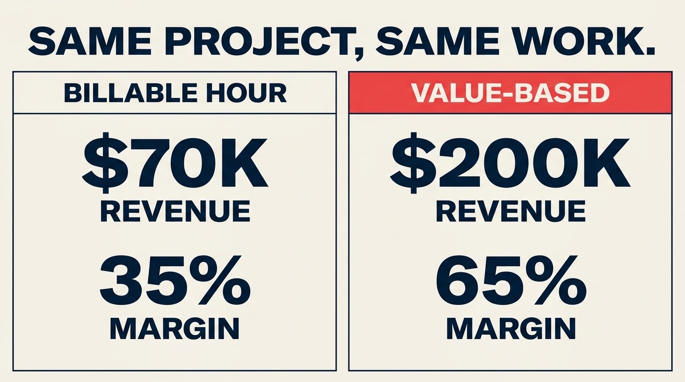 Perbandingan side-by-side pendapatan dan margin antara billable hour dan value-based pricing