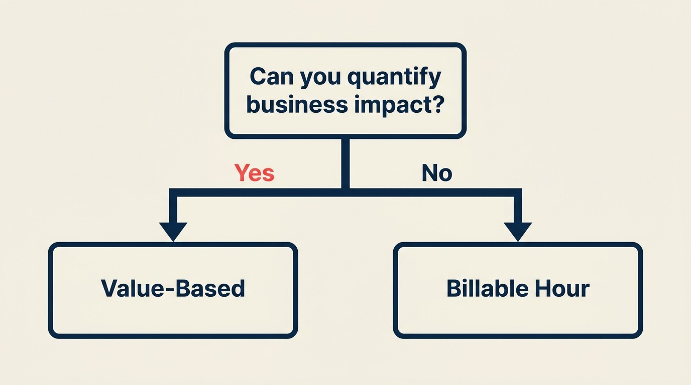 Framework keputusan untuk memilih antara billable hour dan value-based pricing