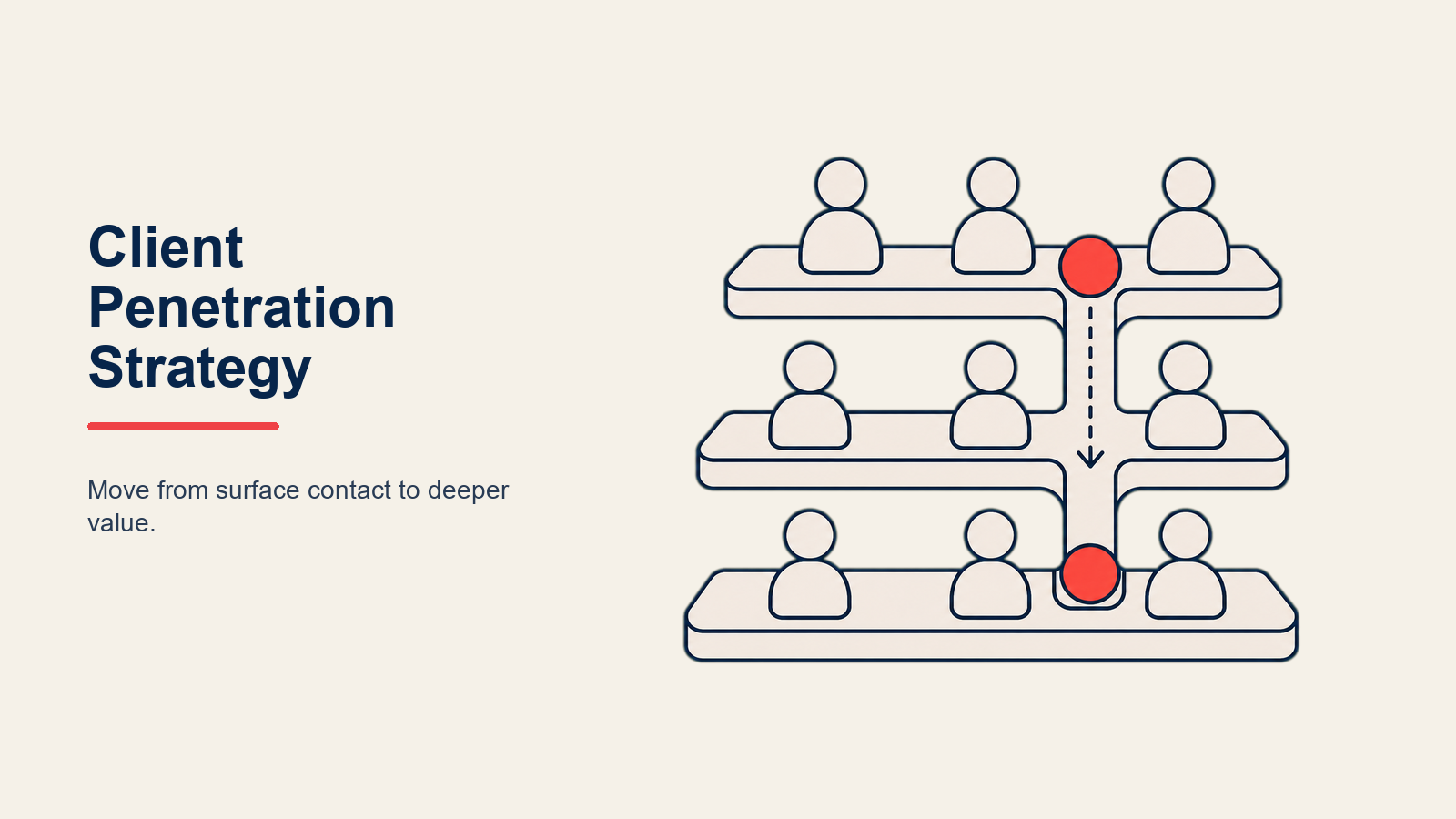 Estrategia de Penetración del Cliente: Ampliación de tu Huella Dentro de Organizaciones de Clientes Existentes