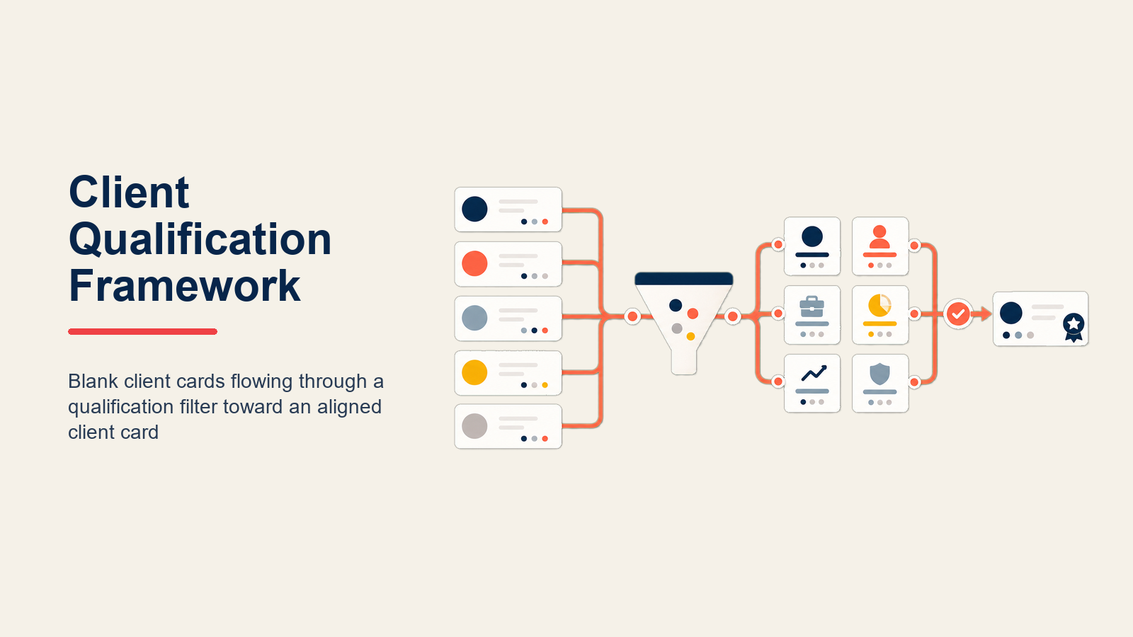 Client Qualification Framework illustrated with client fit filter