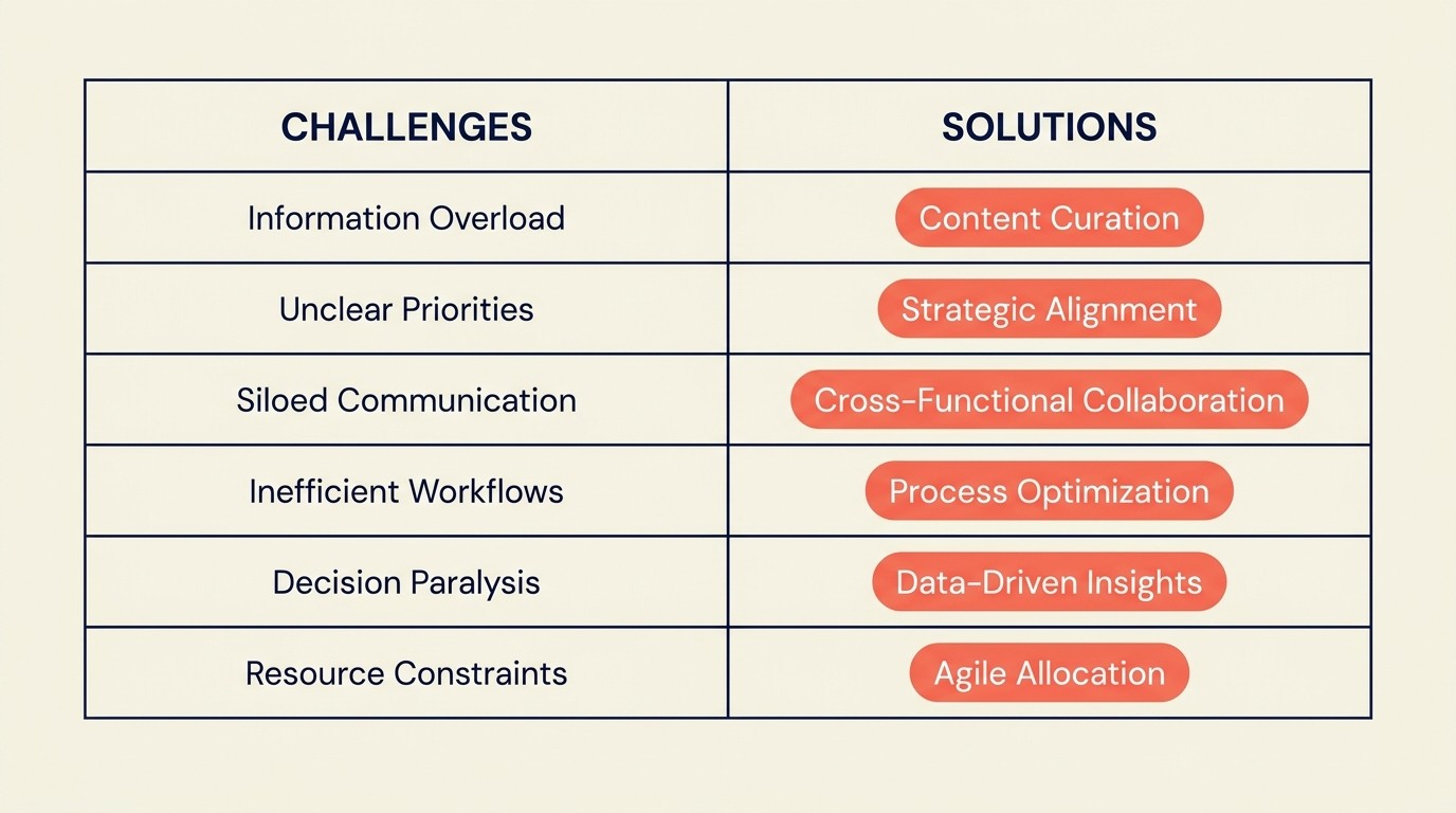 Six common renewal challenges paired with solutions: slippage, price resistance, scope creep, competitive threats, leadership changes, and budget constraints