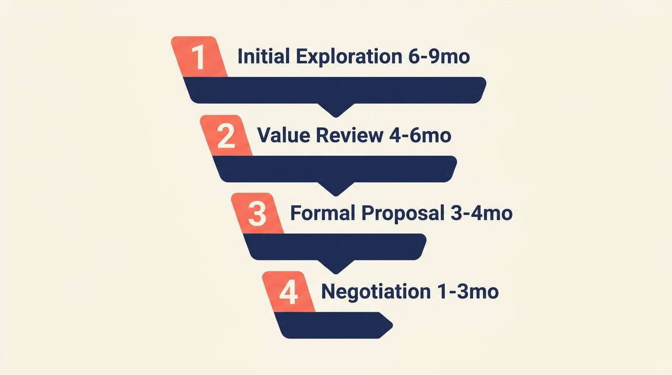 Four-touchpoint renewal conversation cadence from initial exploration at 6-9 months out through value review, proposal presentation, and final negotiation