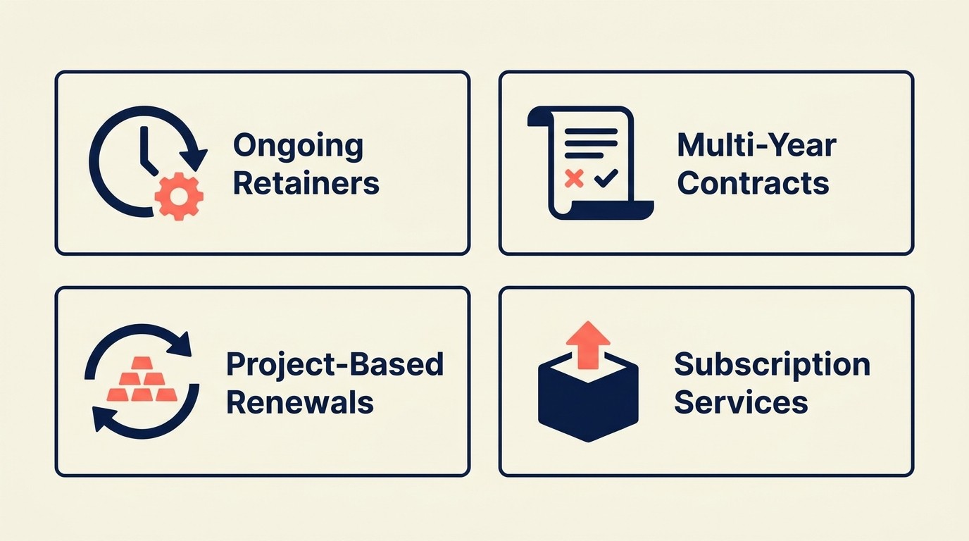 Four types of renewable engagements in professional services: ongoing retainers, multi-year contracts, project-based renewals, and subscription services