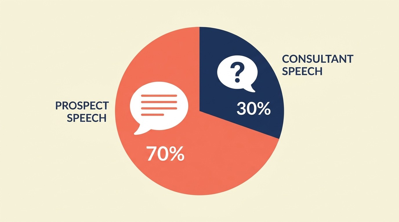 Active listening visualization showing 70/30 speaking ratio between prospect and consultant