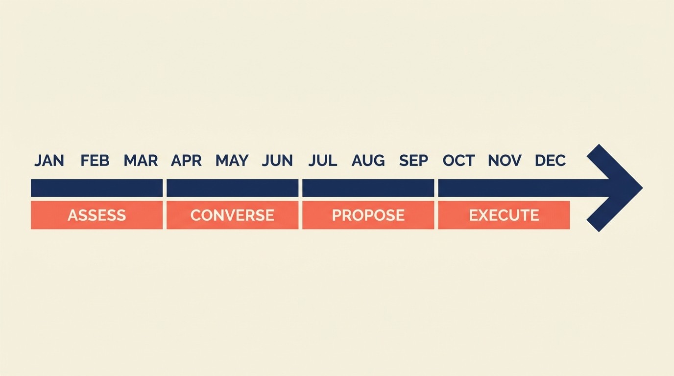 Timeline pembaruan 12 bulan untuk keterlibatan multi-tahun: tinjauan, percakapan strategis, pengembangan proposal, negosiasi, dan eksekusi