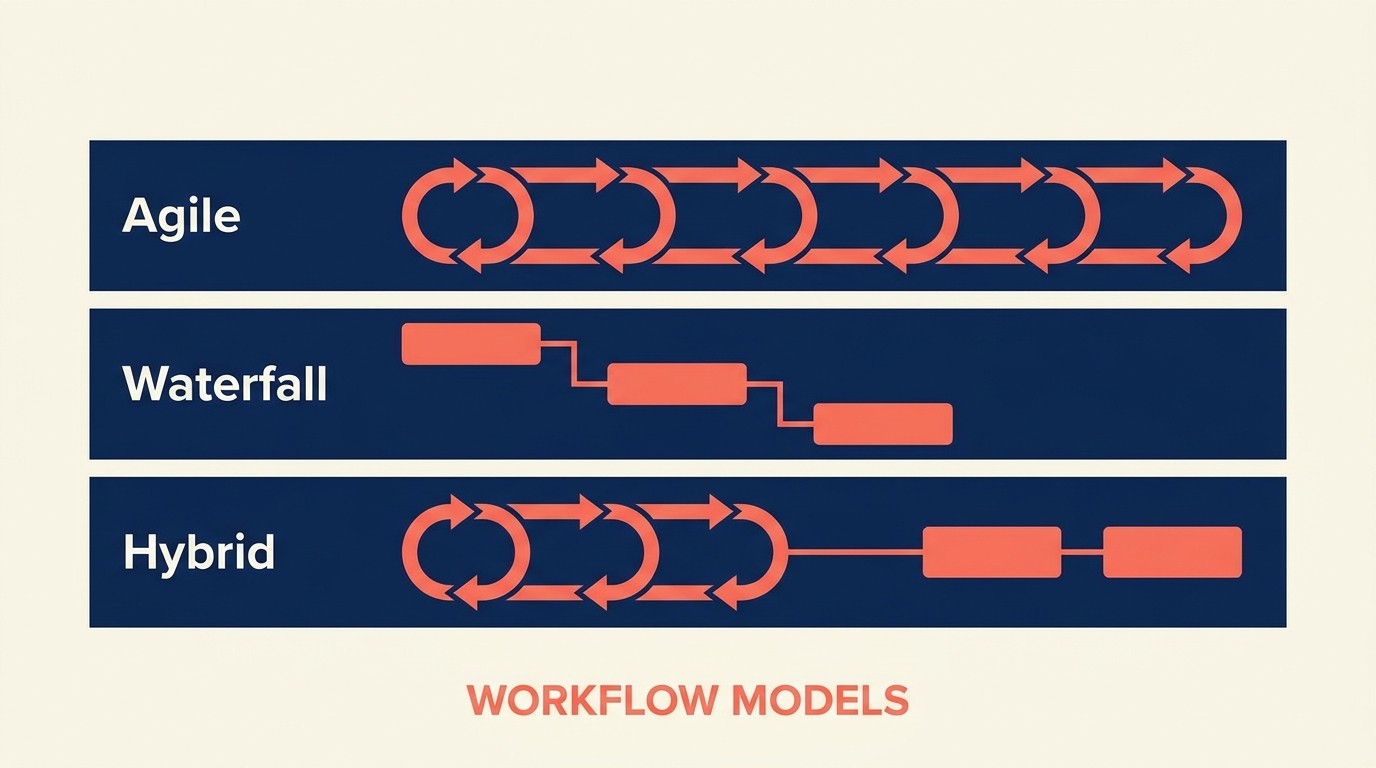 Vergleich von Agile-, Waterfall- und Hybrid-Projektmanagement-Methodiken nebeneinander