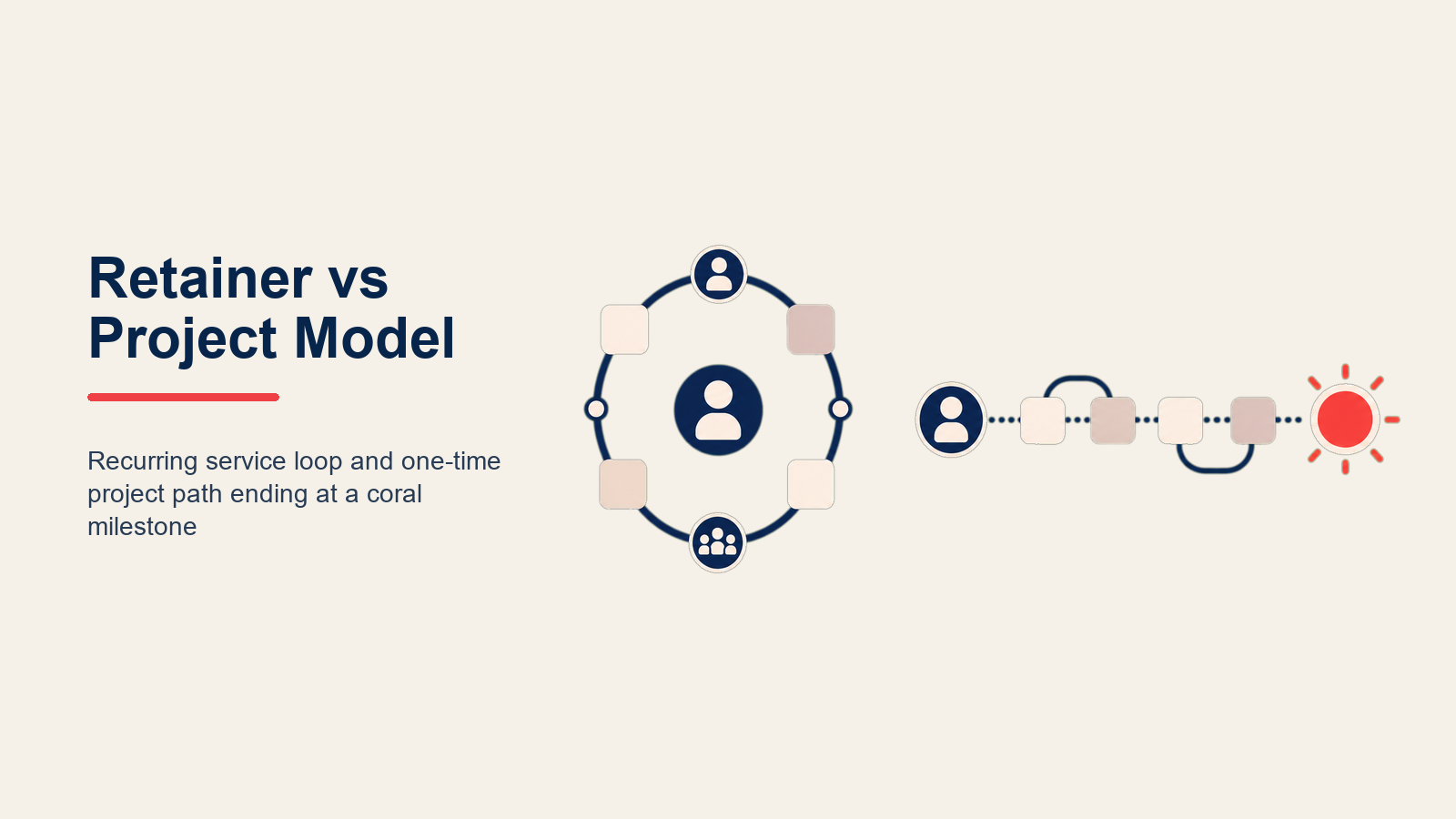 Retainer vs Modelo de Proyecto: Elegir la Estructura de Ingresos Correcta para Crecimiento de Agencia