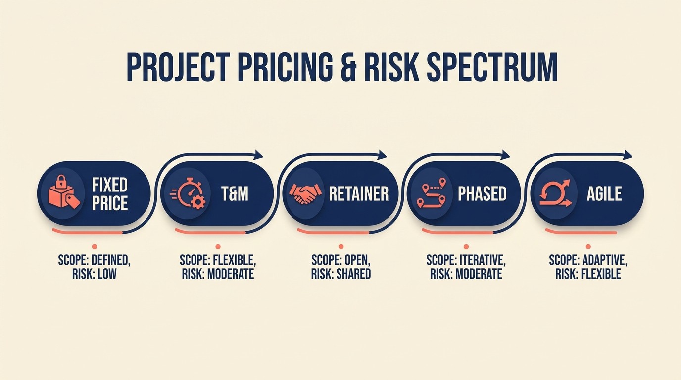 Taktik pengurusan skop yang disesuaikan untuk model penglibatan harga tetap, masa-dan-bahan, retainer, berfasa, dan sprint agile