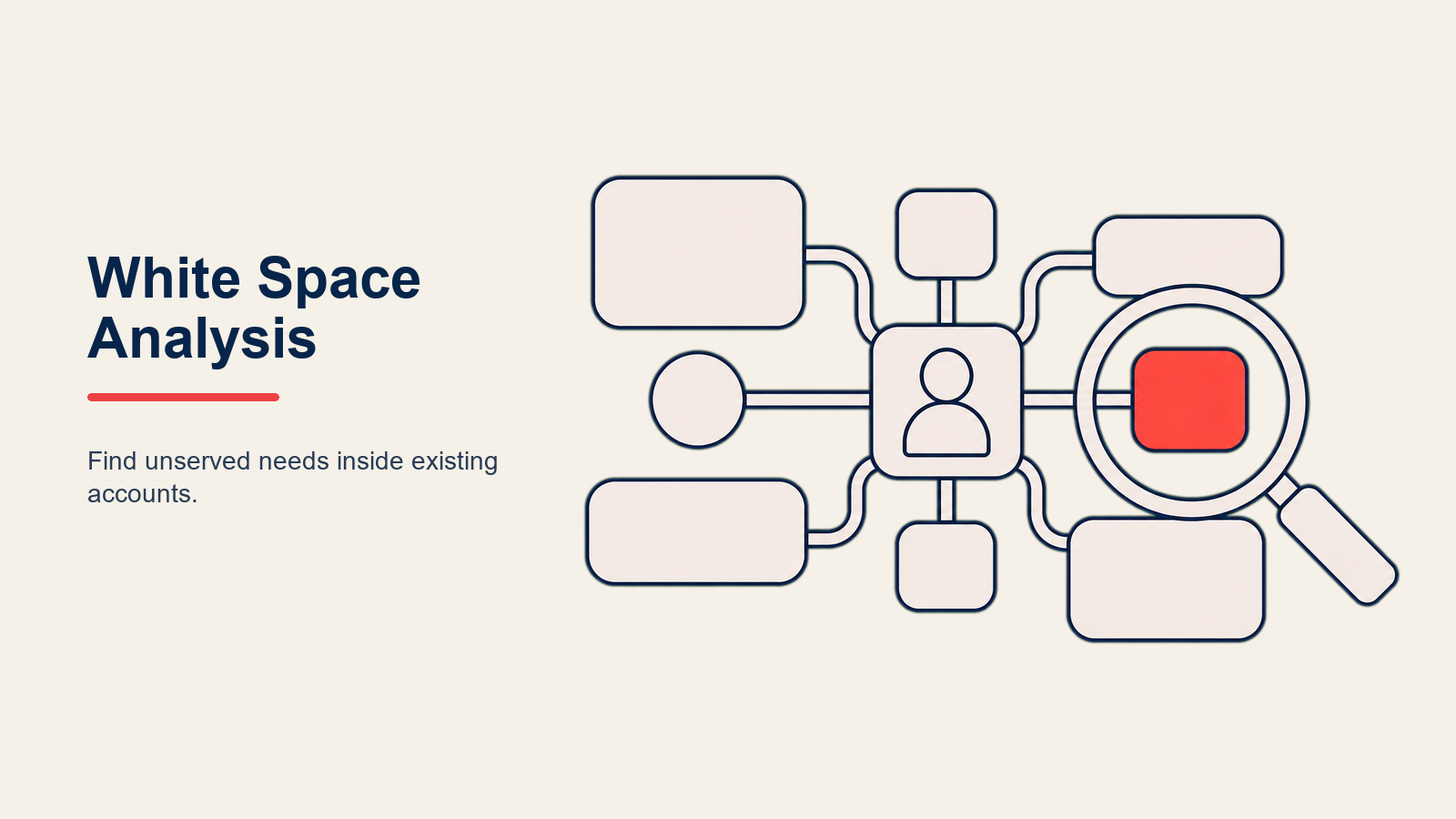 White Space Analysis with an account map with occupied service tiles and several open spaces revealed by one coral opportunity lens