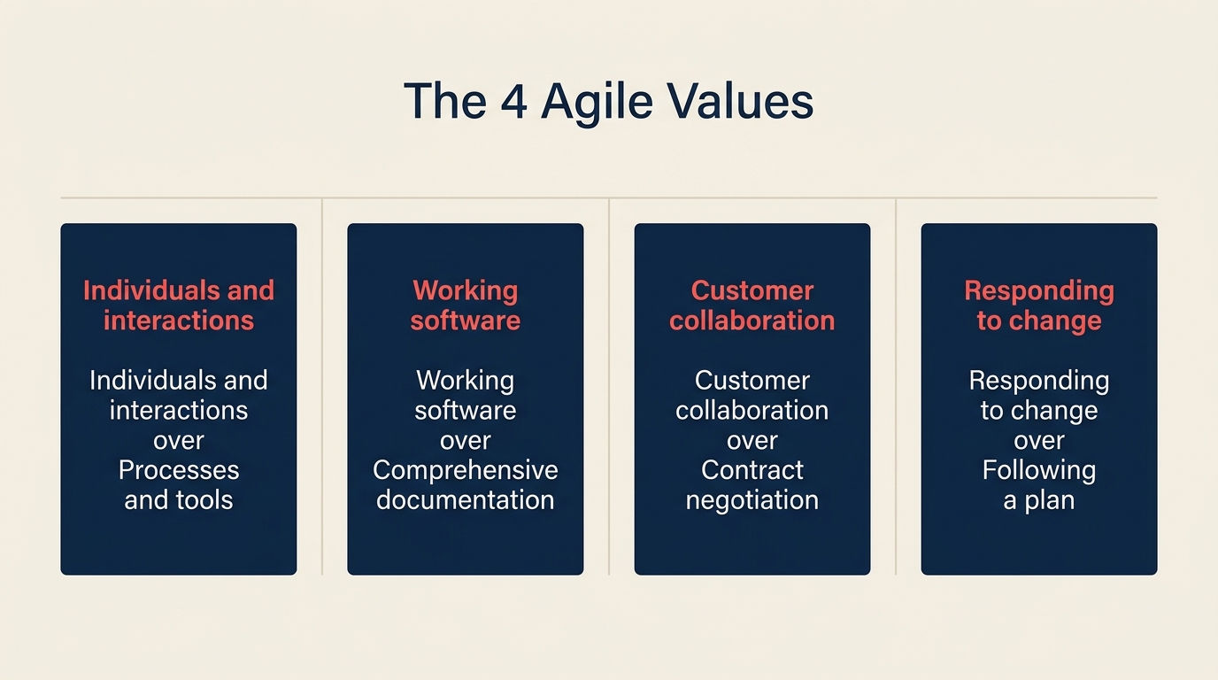 Die vier Werte des Agile Manifesto