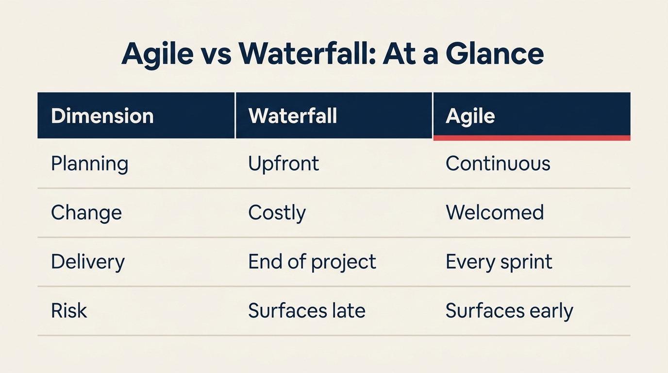 Comparação Agile vs Waterfall em planejamento, mudança, entrega e risco