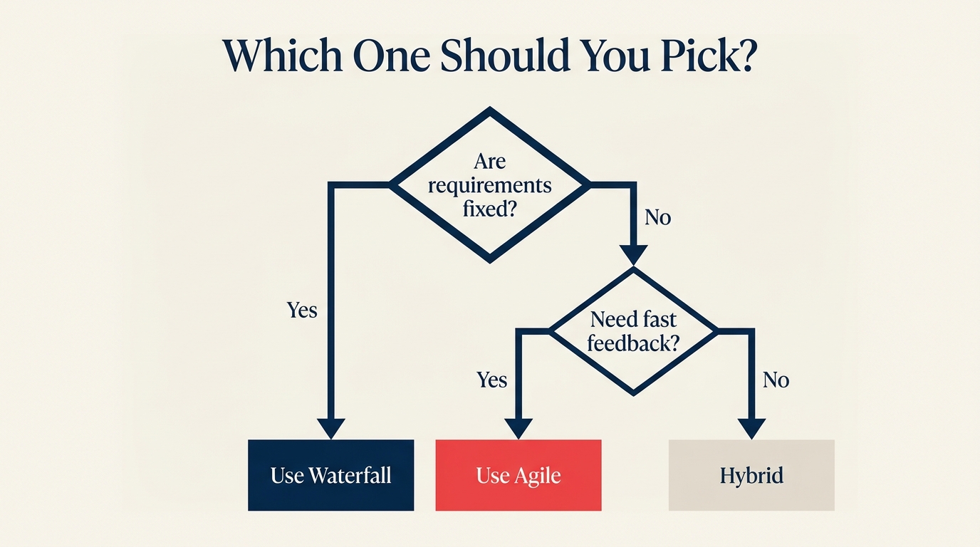 Fluxograma de matriz de decisão para escolher Agile ou Waterfall