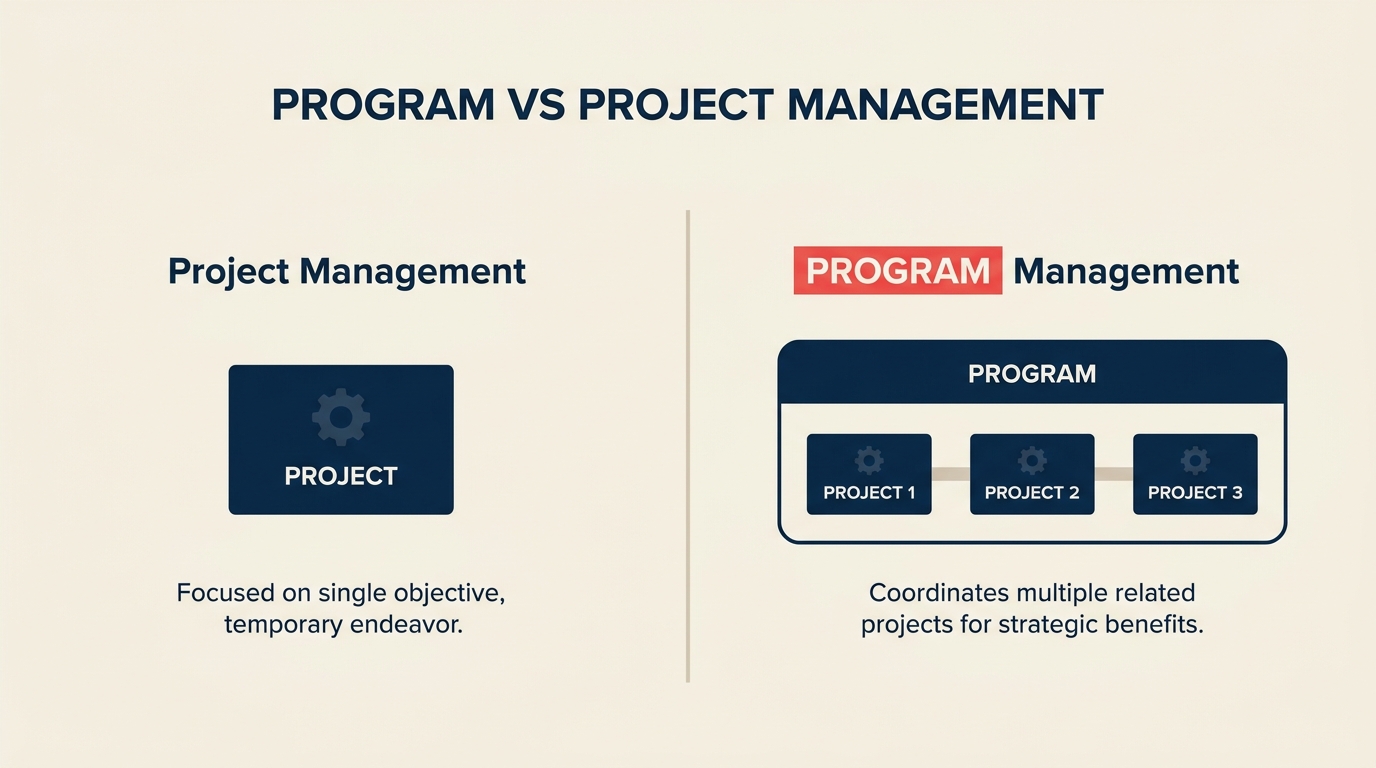 Program vs Project Management illustrated by one contained finish-line project track beside a wider constellation of linked project tracks converging on a benefit