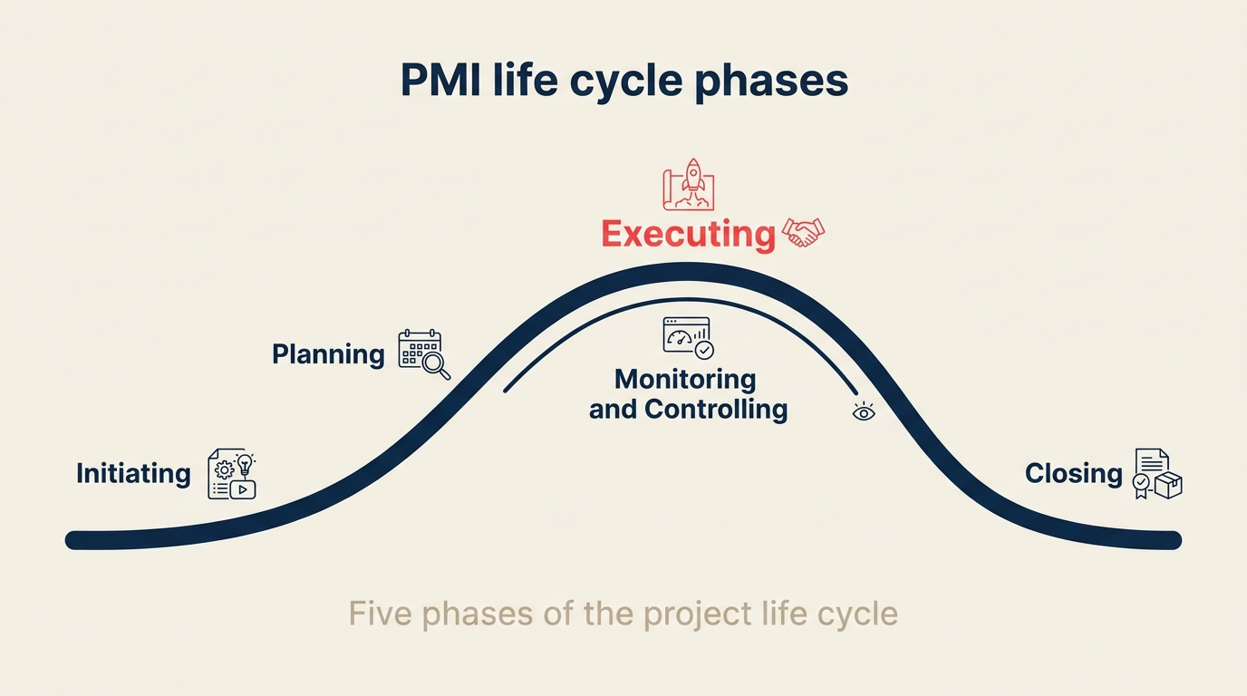 Las cinco fases del ciclo de vida del proyecto como una ola con iniciación, planificación, ejecución, monitoreo y control, y cierre