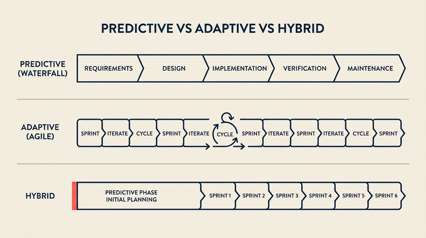 Ciclo de vida predictivo tipo Waterfall versus ciclo de vida adaptativo tipo Agile versus ciclo de vida híbrido