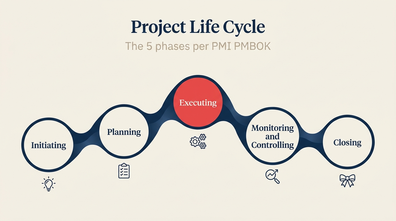What Is the Project Life Cycle? visual showing PMI five phases and concurrent monitoring.