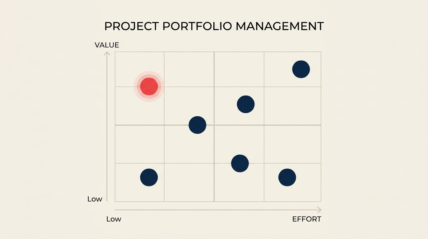 Project Portfolio Management: portfolio tray balancing several project blocks against strategy compass and capacity gauge