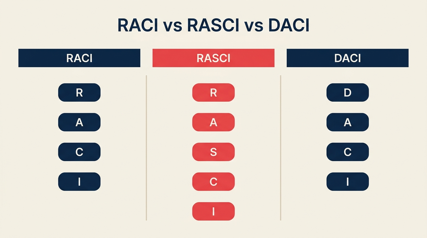 Perbandingan varian matriks tanggungjawab RACI vs RASCI vs DACI secara bersebelahan