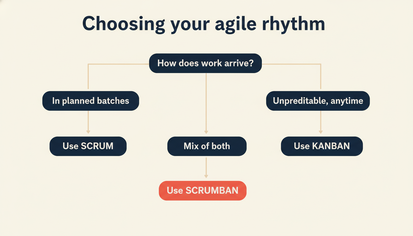 Árvore de decisão para escolher entre Scrum, Kanban ou Scrumban com base no padrão de trabalho e previsibilidade