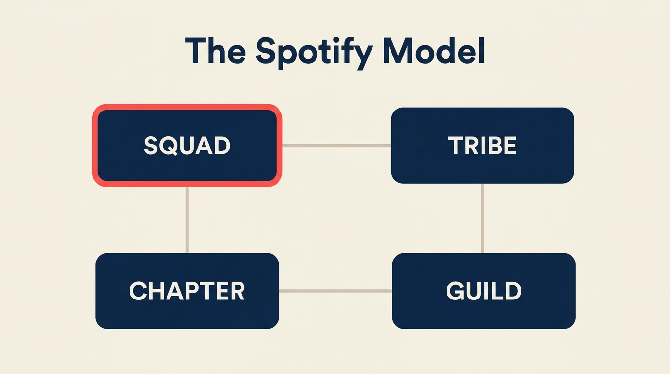 Infografía del modelo Spotify que muestra la estructura de squads, tribes, chapters y guilds