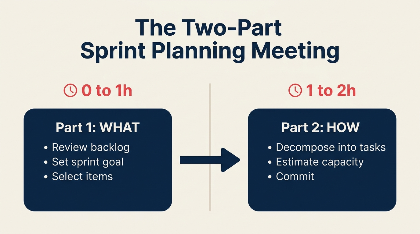 Zweistufiger Sprint-Planning-Meeting-Ablauf
