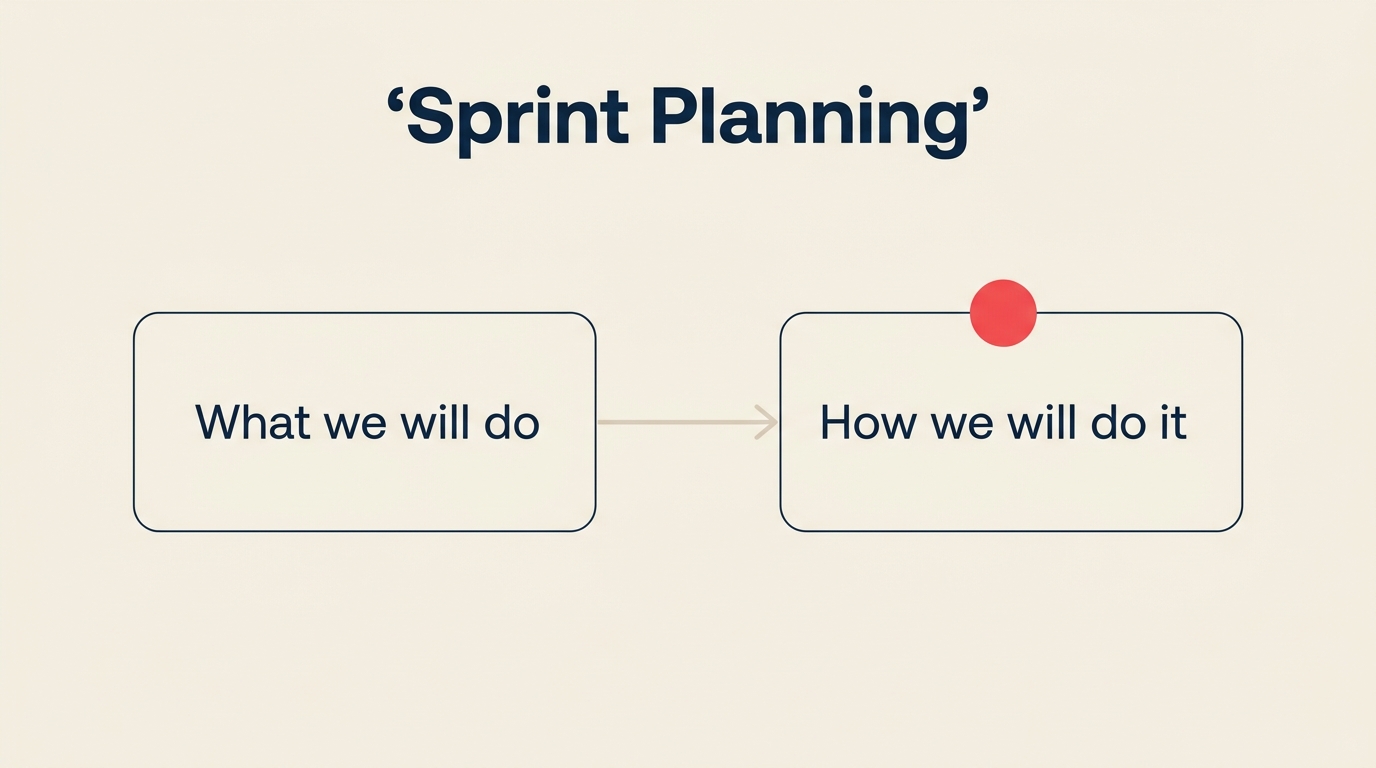 Sprint Planning shown as a planning table where a backlog stack, goal flag, capacity dial, and committed work tray lock together