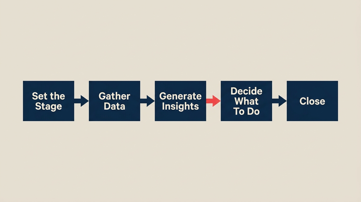 As 5 etapas de uma sprint retrospective