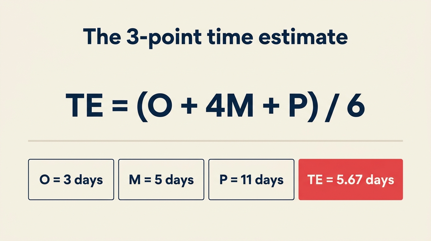 3点見積もりの公式と、O=3日、M=5日、P=11日、TE=5.67日の計算例
