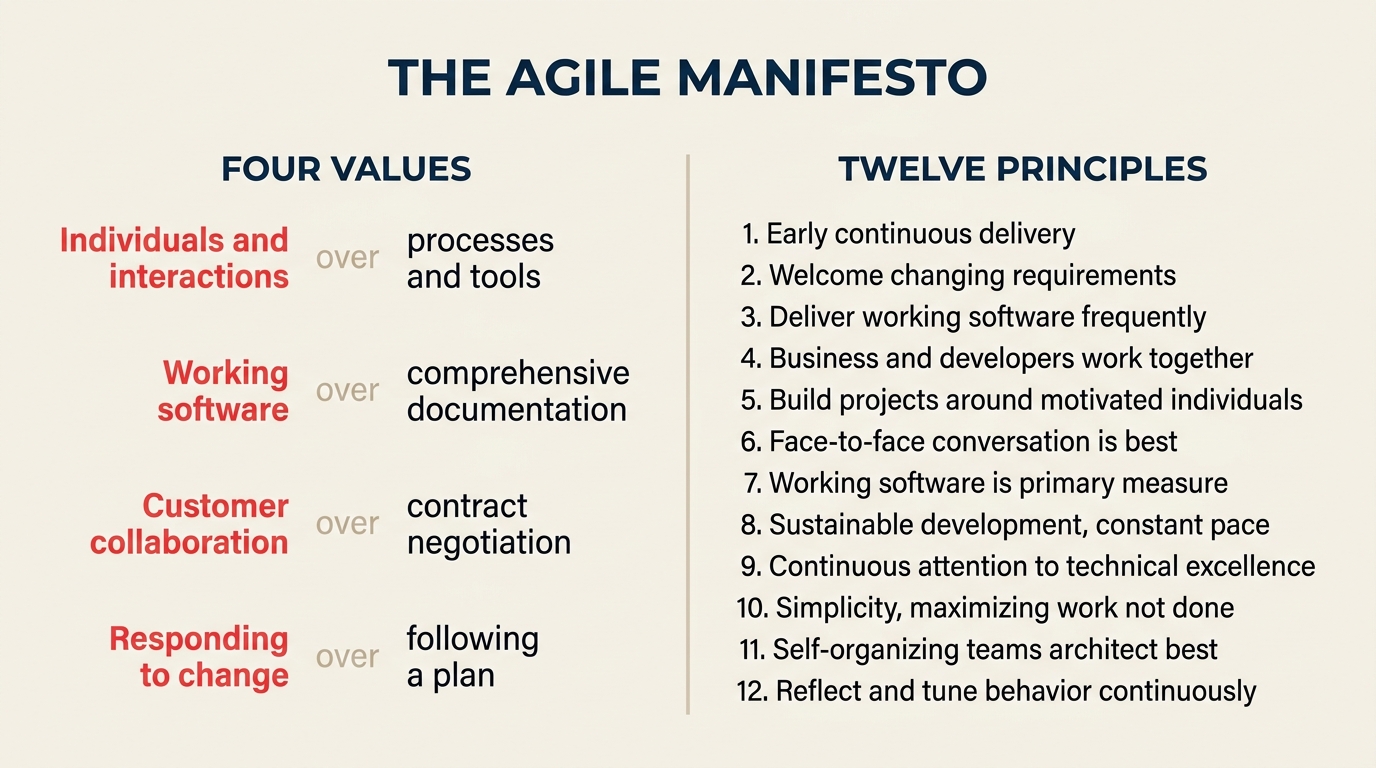 Manifiesto Agile con los 4 valores a la izquierda y los 12 principios resumidos a la derecha