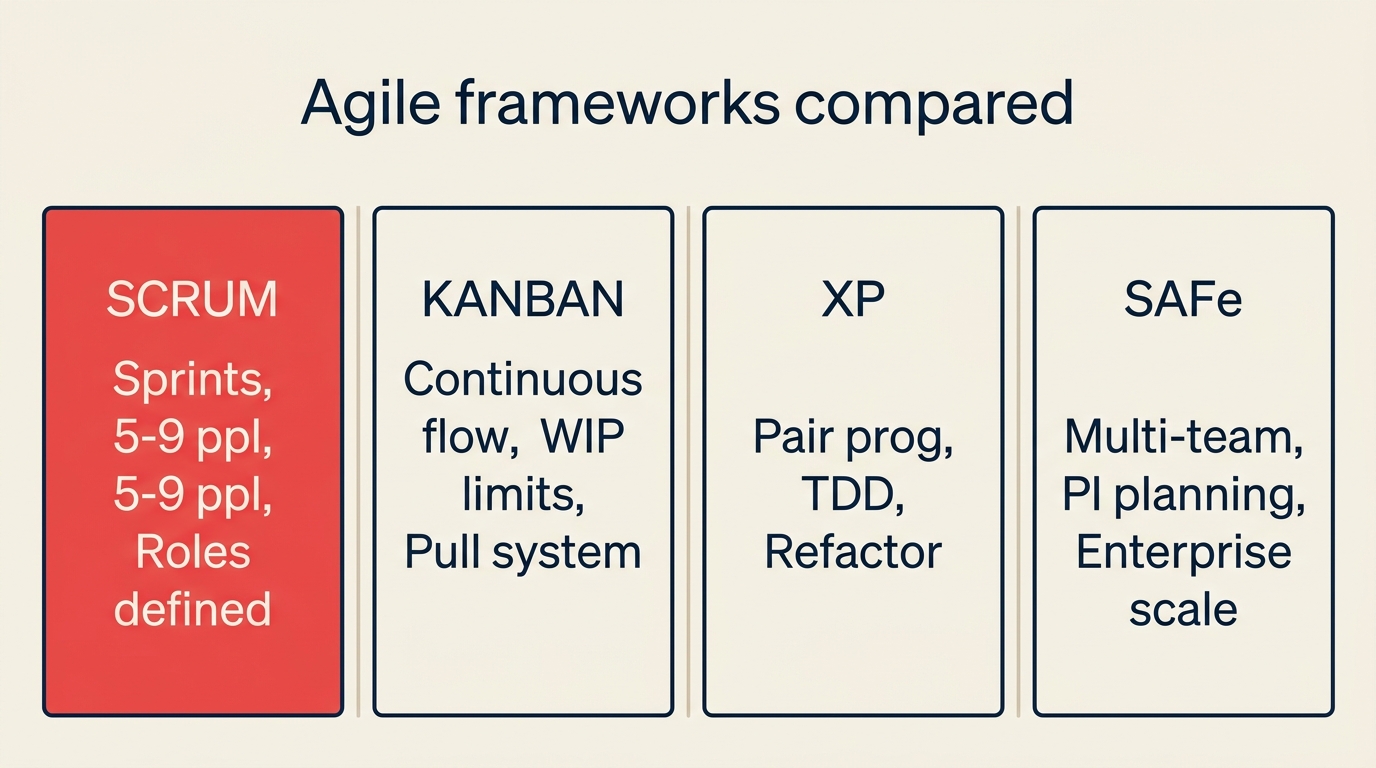 Comparativa de frameworks Agile con Scrum, Kanban, XP y SAFe, mostrando cadencia, tamaño de equipo y caso de uso