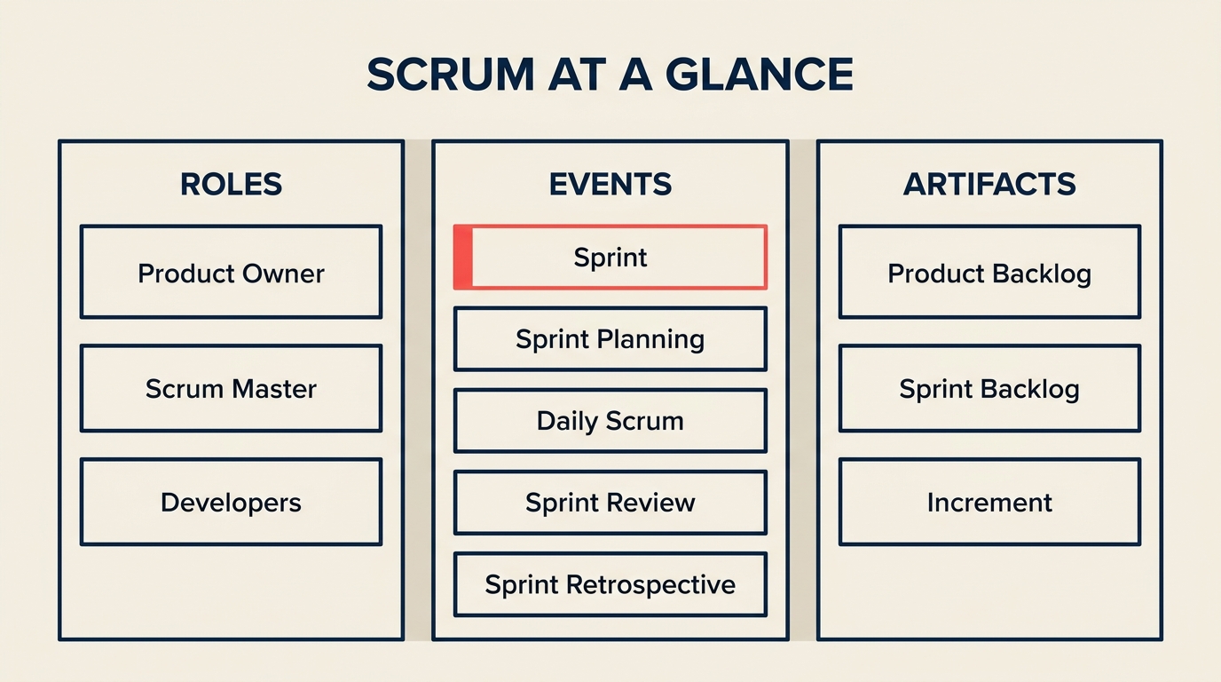 3つのロール・5つのイベント・3つのアーティファクトをマトリクス形式で示すScrumフレームワーク全体像