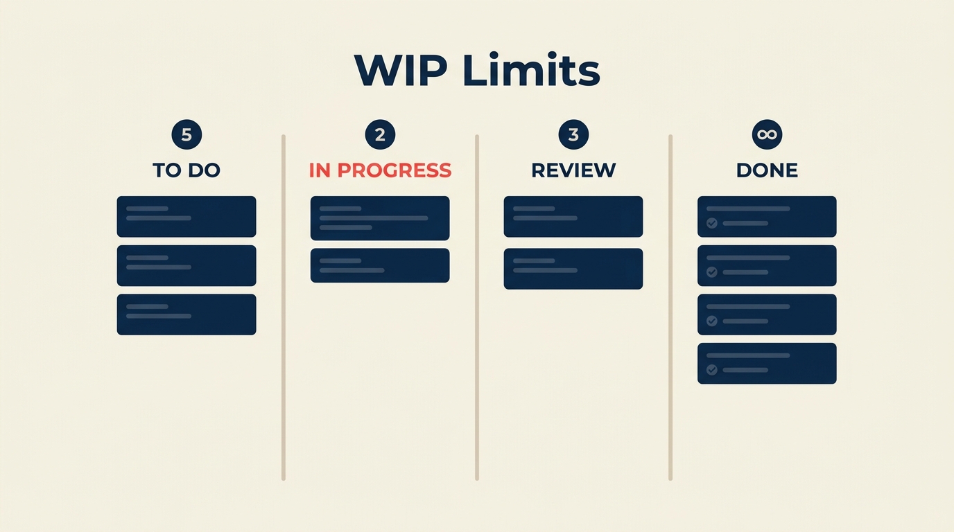 WIP Limits in Kanban illustrated by a Kanban flow narrowing through a capped middle gate while finished cards exit smoothly