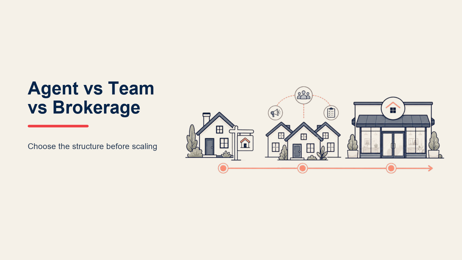 Agent vs. Team vs. Brokerage illustrated by Wide direct comparison of one agent toolkit, a coordinated team relay, and a brokerage platform with equal visual weight
