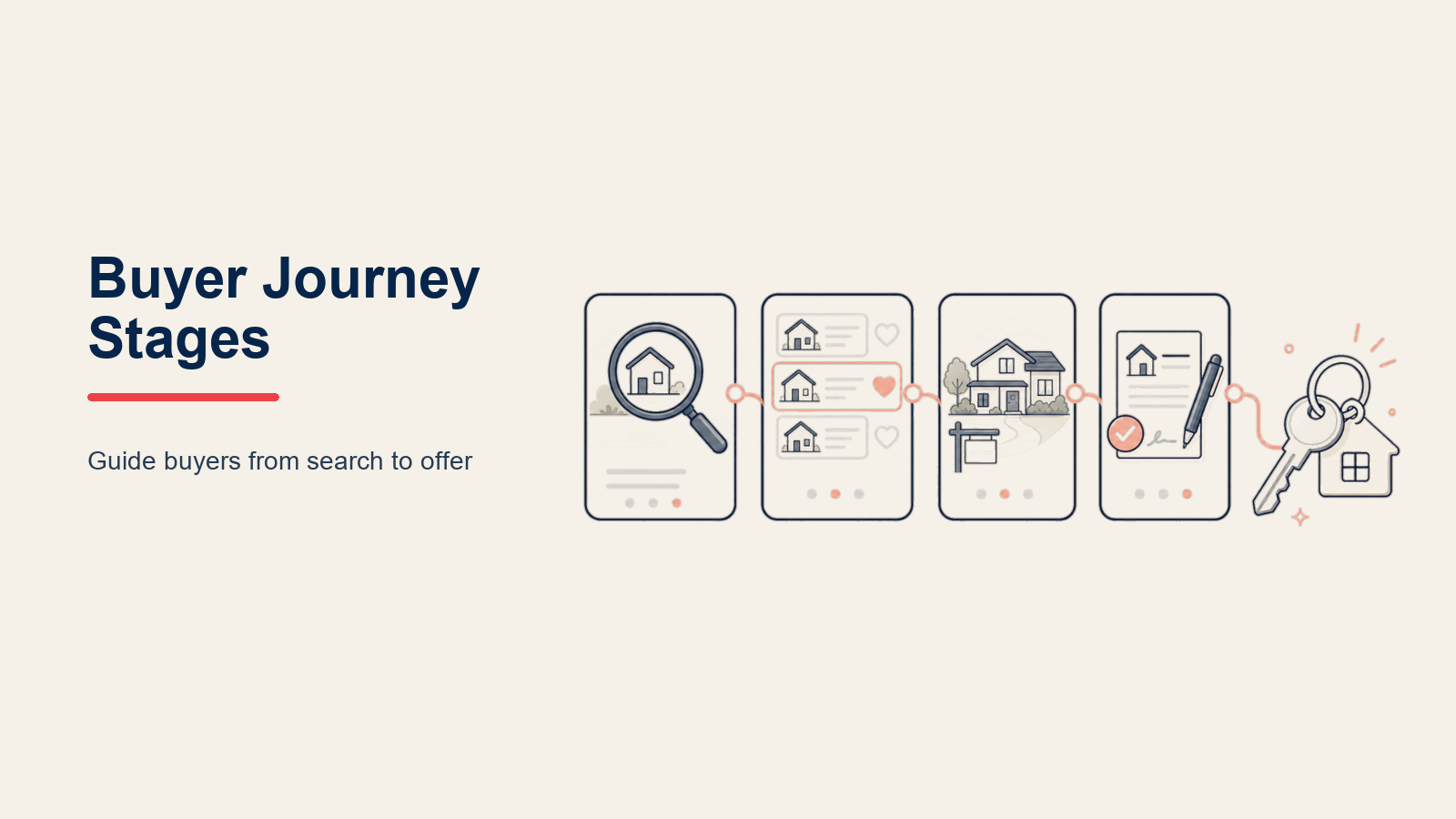 Real Estate Buyer Journey Stages illustrated as six-stage path from first question to house keys