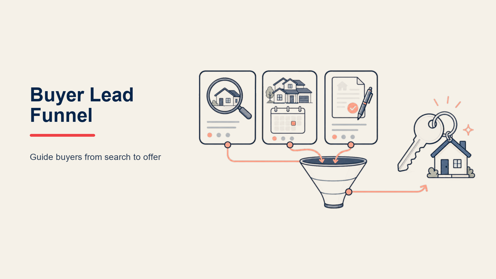 Buyer Lead Funnel illustrated as house-shaped buyer funnel for a real estate operating system