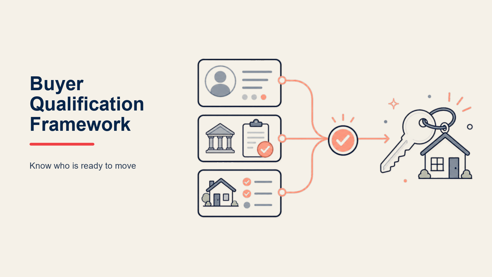 Buyer Qualification Framework: Identifizierung kaufbereiter, williger und fähiger Käufer