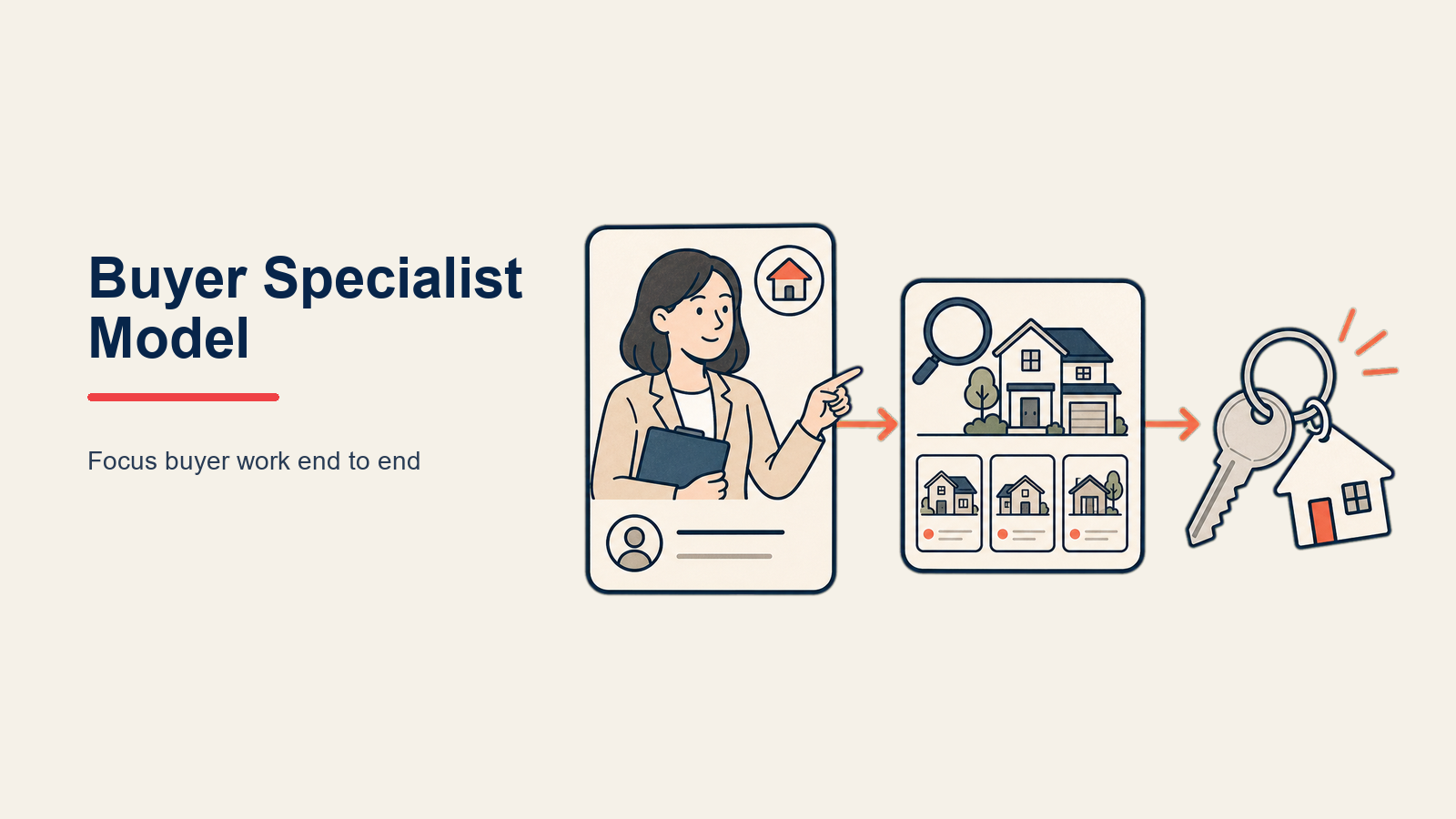 Buyer Specialist Model: a specialized buyer-agent lane branching from a real-estate team hub toward a coral closing key