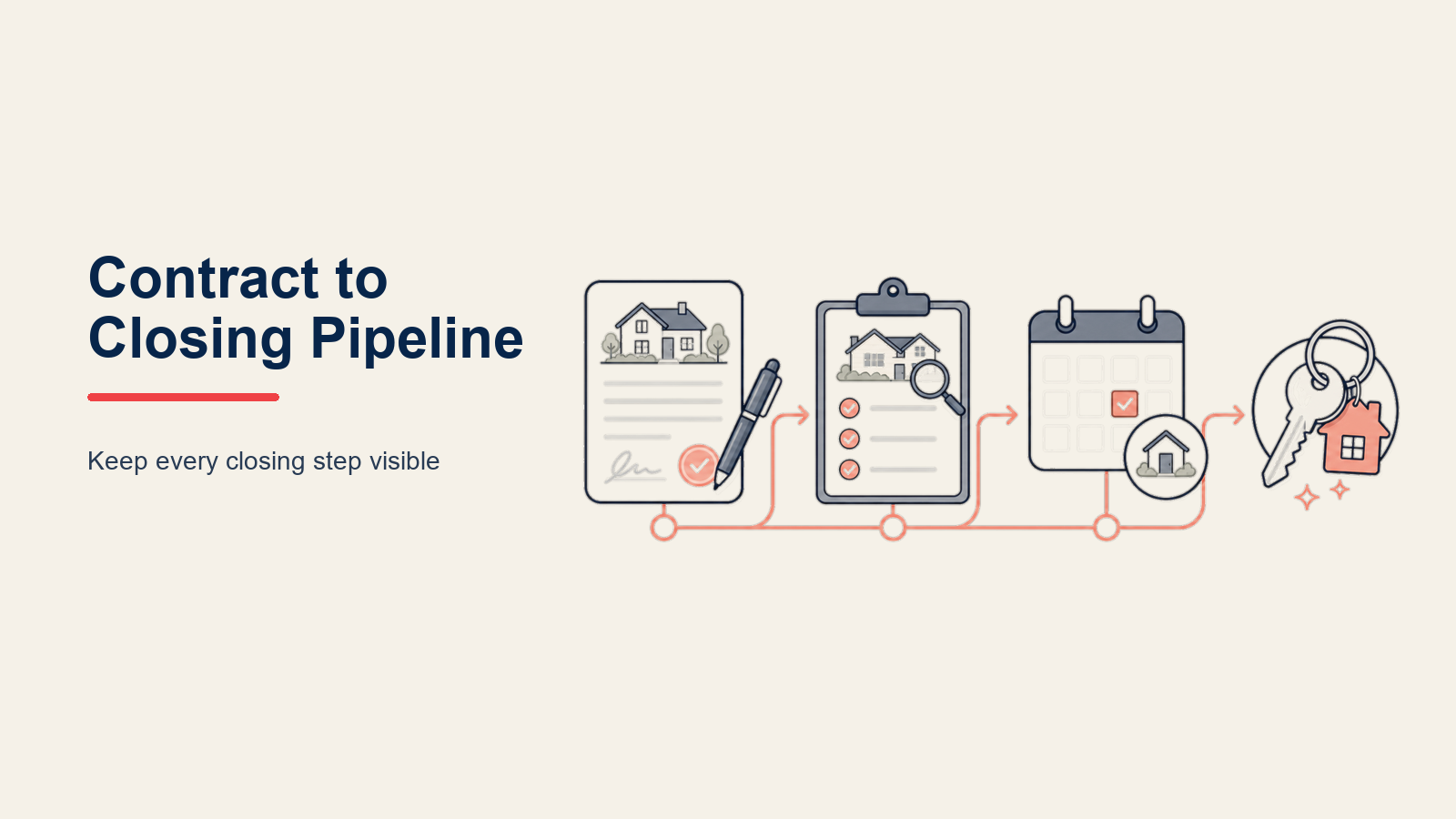 Contract to Closing Pipeline illustrated as overlapping closing workstreams converging on a key handoff