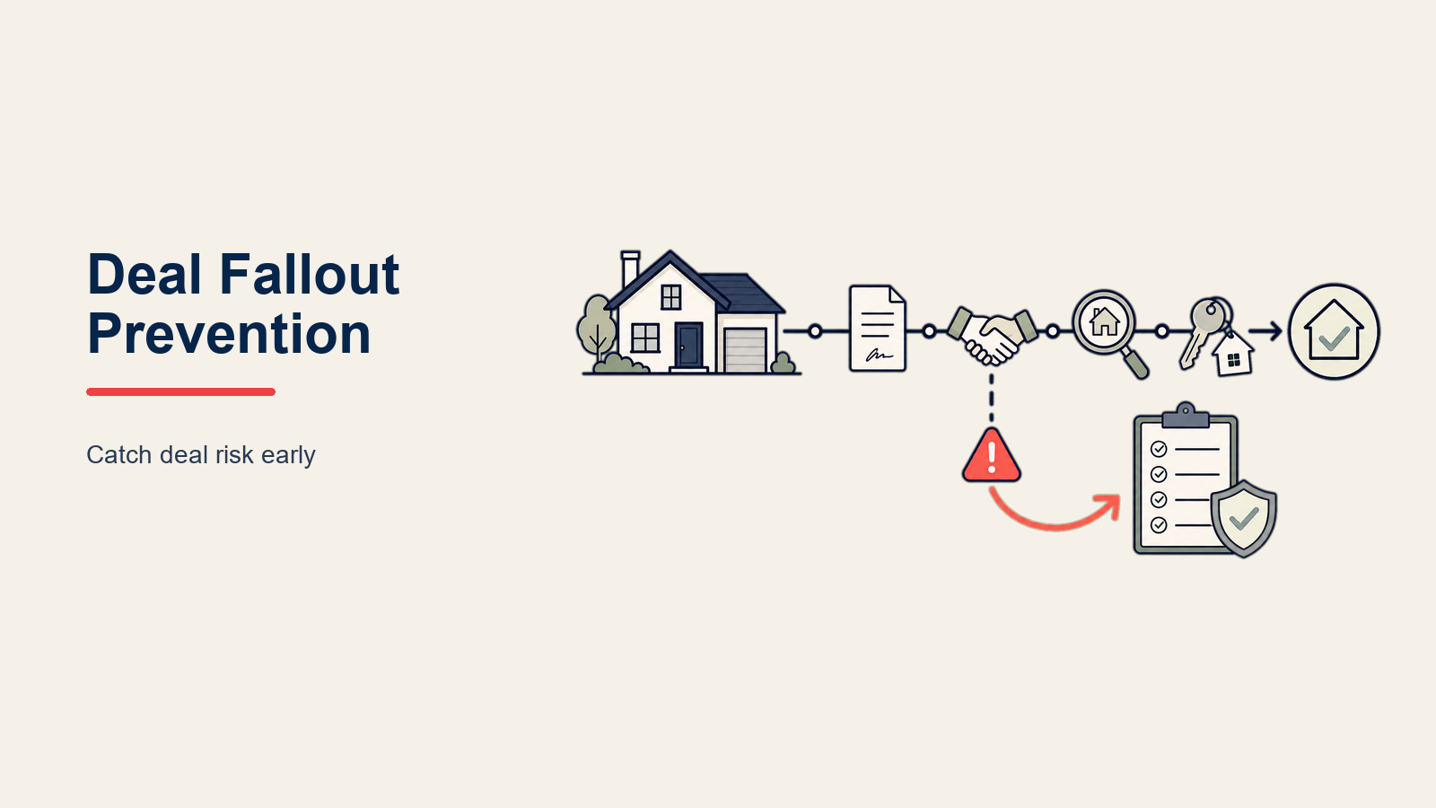 Real estate deal protected by an early-warning shield from contract through closing