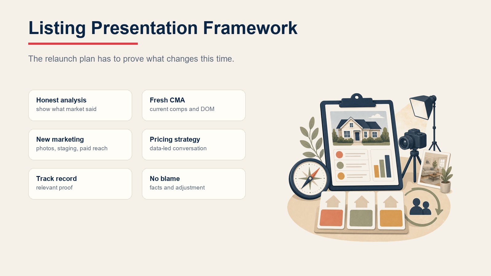 Framework de apresentação de listagem expirada com análise honesta, CMA fresca, novo marketing, estratégia de precificação, histórico e nenhuma culpa
