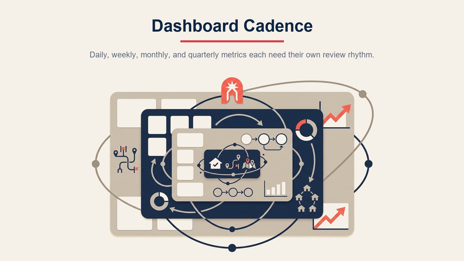 Cadência do dashboard de métricas imobiliárias para revisões diárias, semanais, mensais e trimestrais de KPI