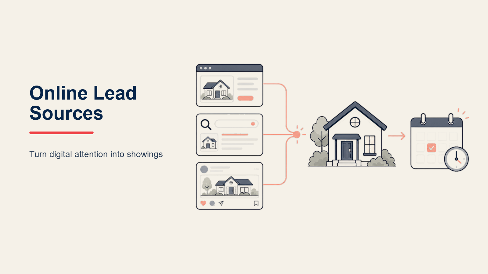 Online real estate lead sources converging into one tracked property pipeline