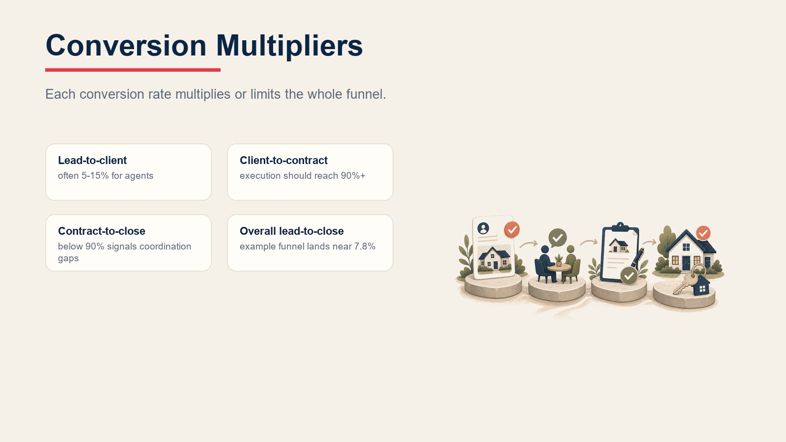 Cartões de multiplicadores de conversão imobiliária mostrando taxas de lead para cliente, cliente para contrato, contrato para fechamento e lead para fechamento geral