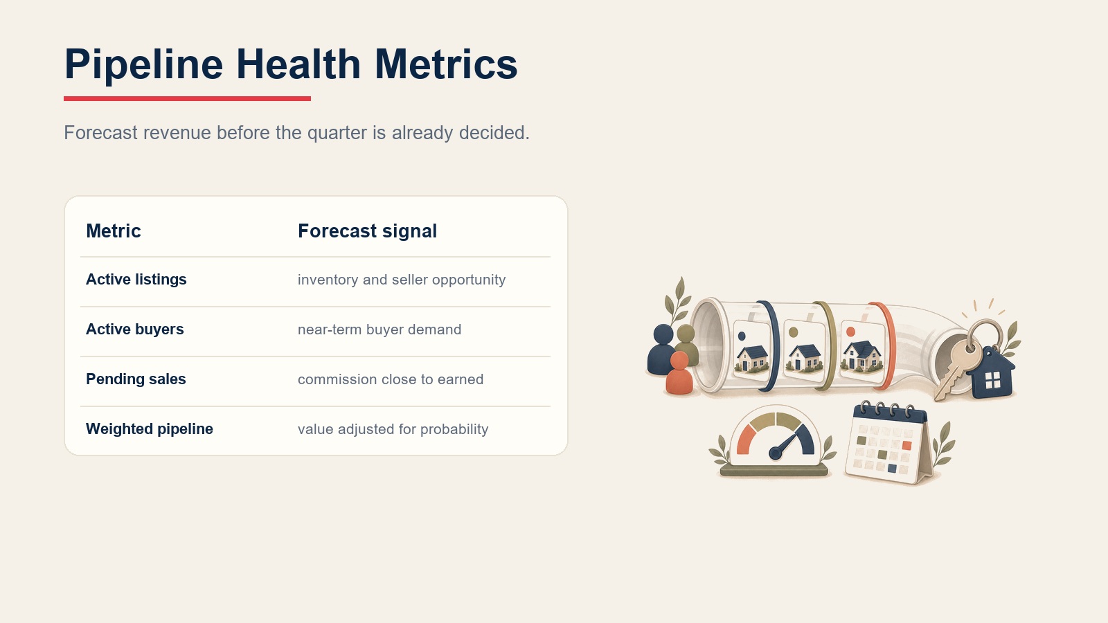 Tabela de métricas de saúde do pipeline imobiliário mostrando listagens ativas, compradores ativos, vendas pendentes e sinais de pipeline ponderado