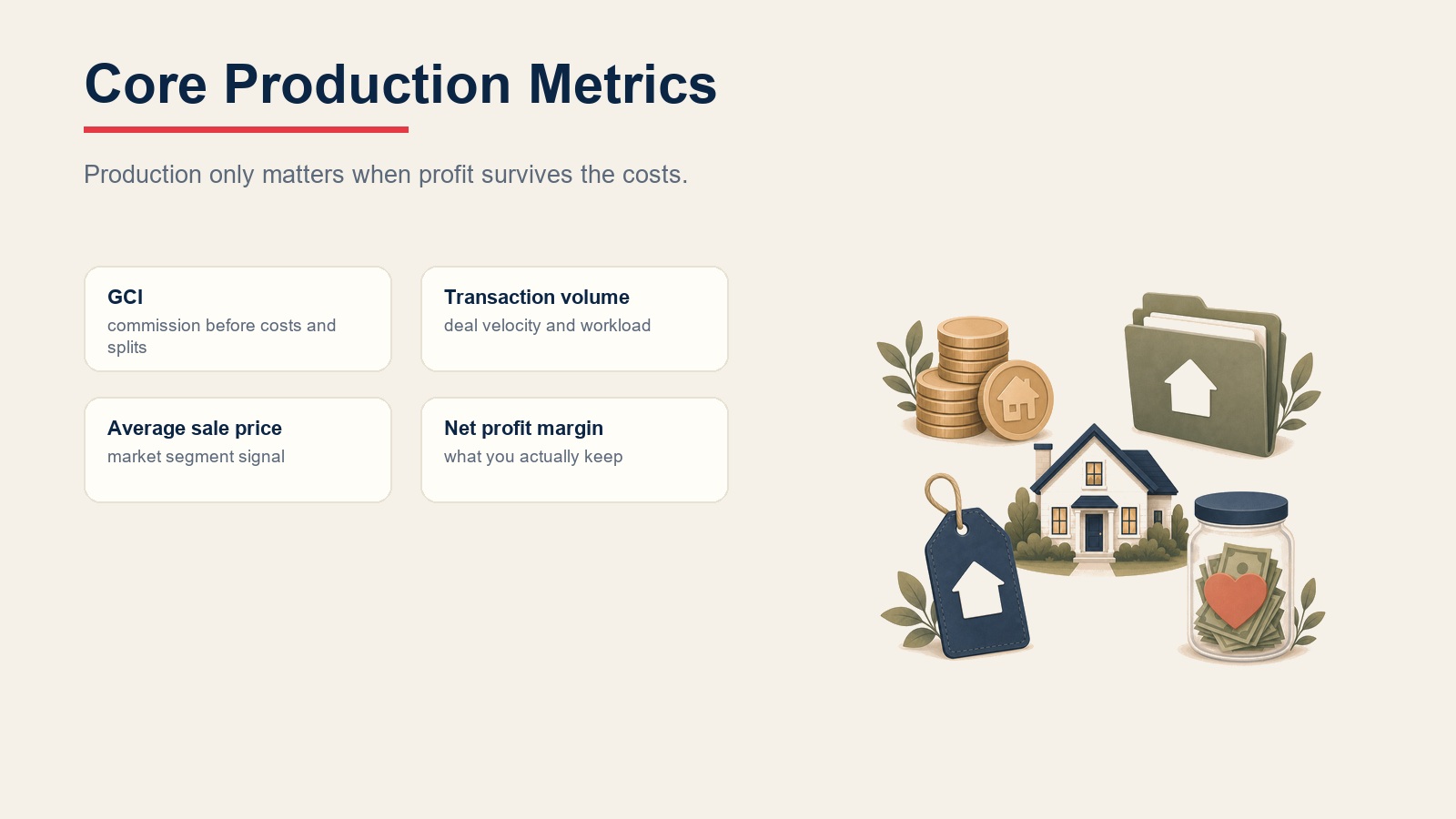 Cartões de métricas de produção imobiliária principais mostrando GCI, volume de transação, preço médio de venda e margem de lucro líquido