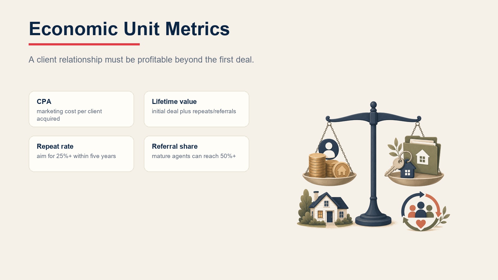 Cartões de métricas de unidade econômica imobiliária mostrando CPA, valor vitalício, taxa de repetição e participação de referral