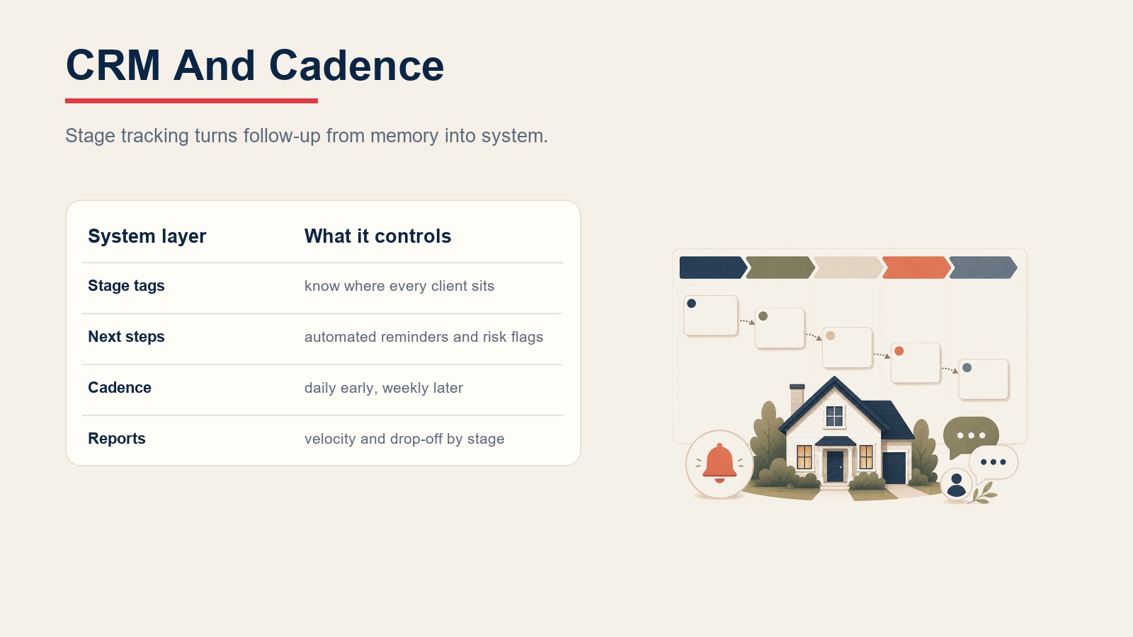 Tabel CRM dan cadence real estate menunjukkan tag tahap, langkah selanjutnya, cadence, dan laporan